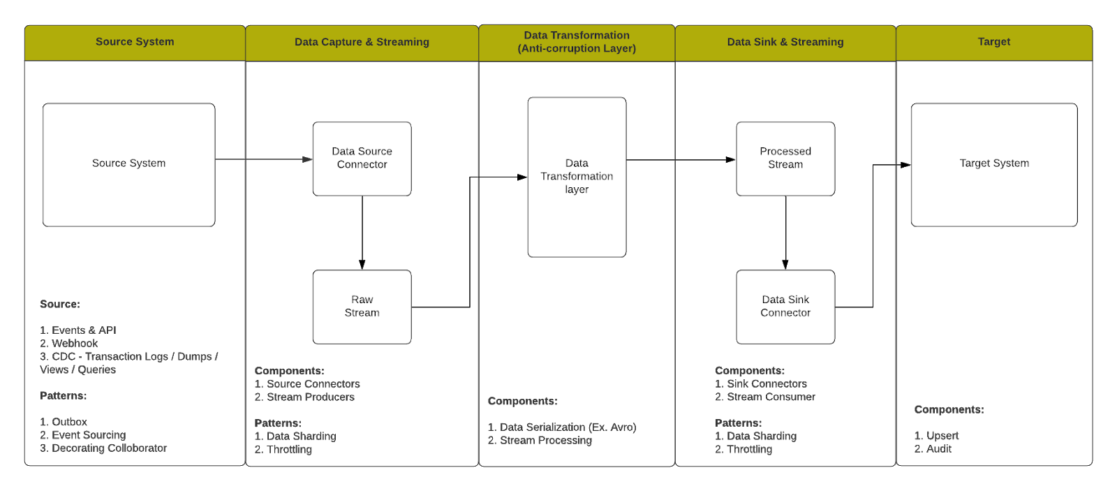 Real time data sync architecture chart